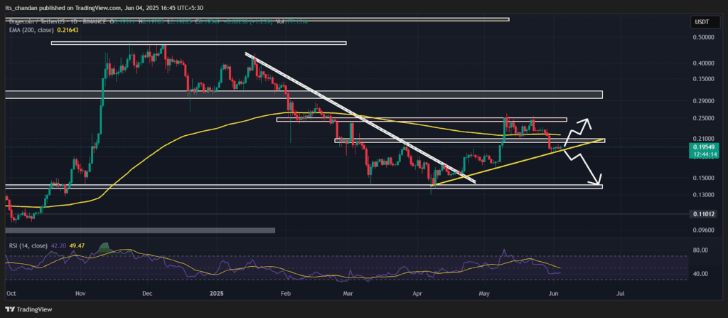 DOGEUSDT Daily Chart 