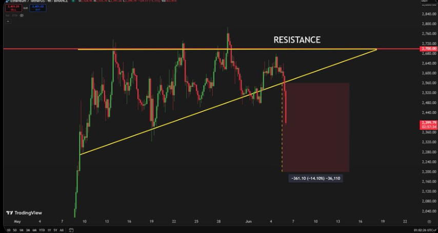 Ethereum Price Prediction Chart 
