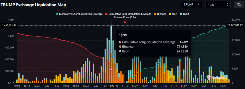 TRUMP Exchange Liquidation Map 