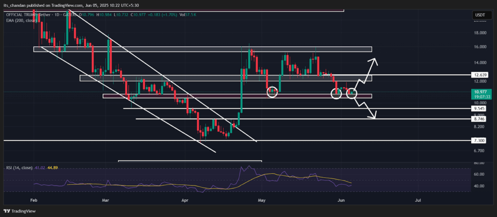 TRUMPUSDT Daily Chart 