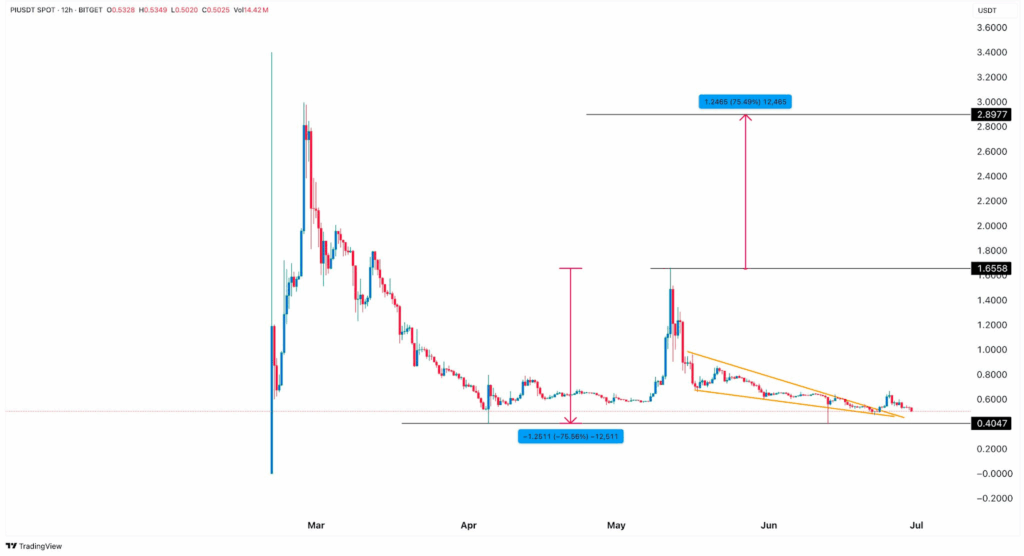 12 hour PI/USDT Chart 