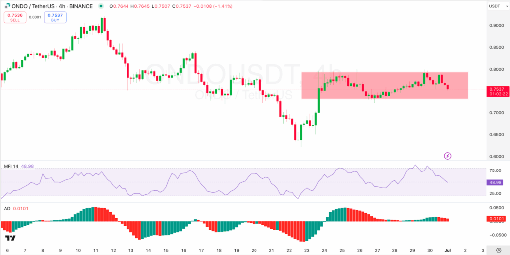 4-hour ONDO/USDT Chart